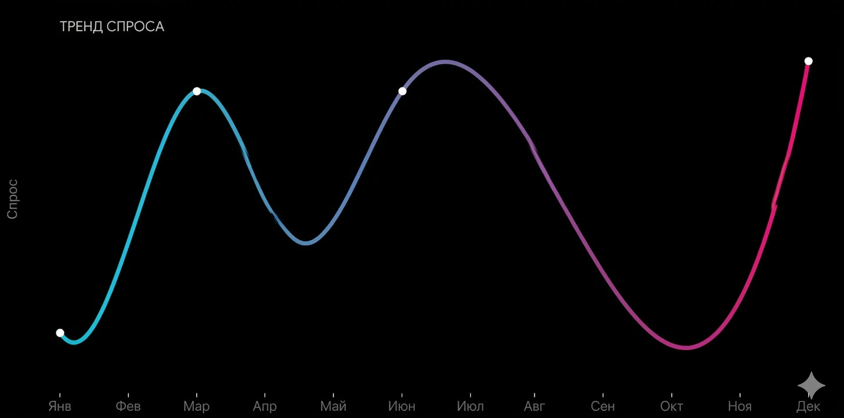 График сезонности спроса на бьюти-услуги по месяцам