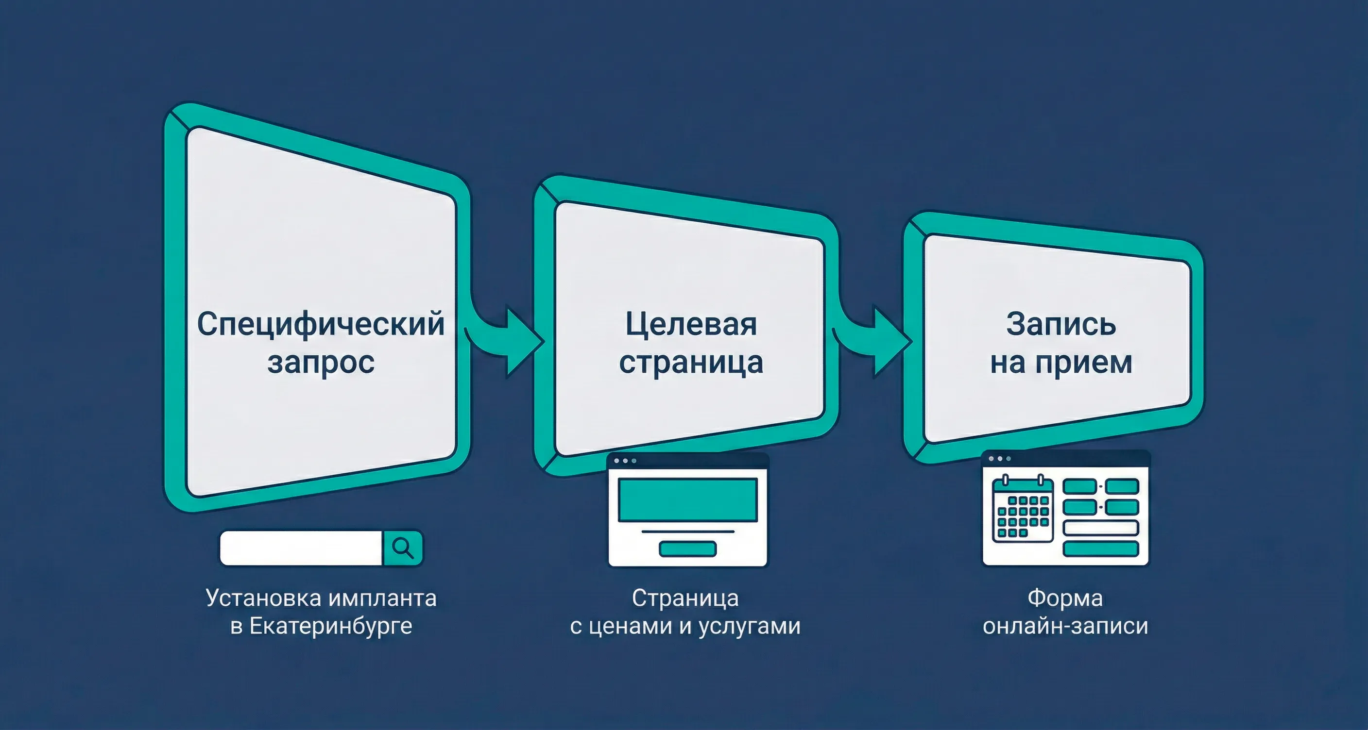 Funnel: specific query → landing page → appointment booking